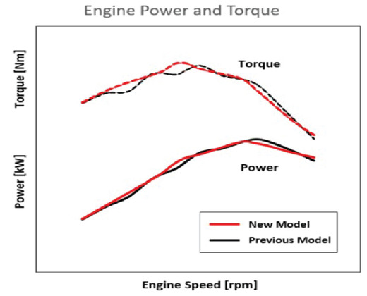 Access UZ125-greater-torque-at-lower-rpm
