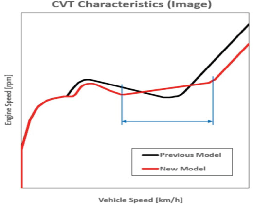Access UZ125-optimized-cvt-settings